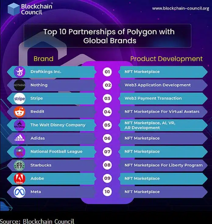 Las asociaciones más grandes de Polygon incluyen compañías famosas como Starbucks, Stripe y Adobe. Fuente: Inteligencia de Bloomberg.