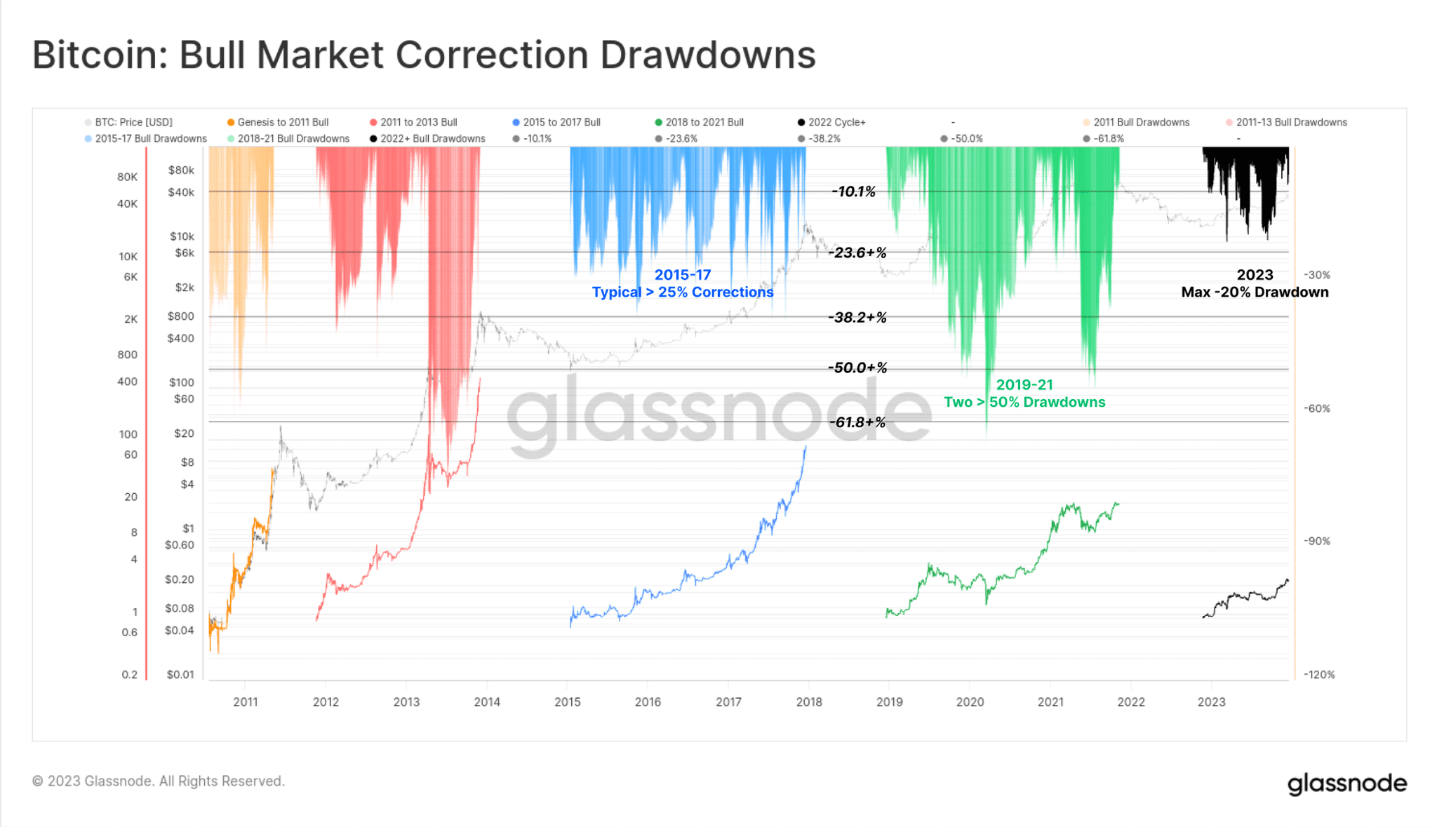 El mercado de criptomonedas ha experimentado un rally impresionante en 2023, con Bitcoin liderando tras dispararse más del 170% desde enero.