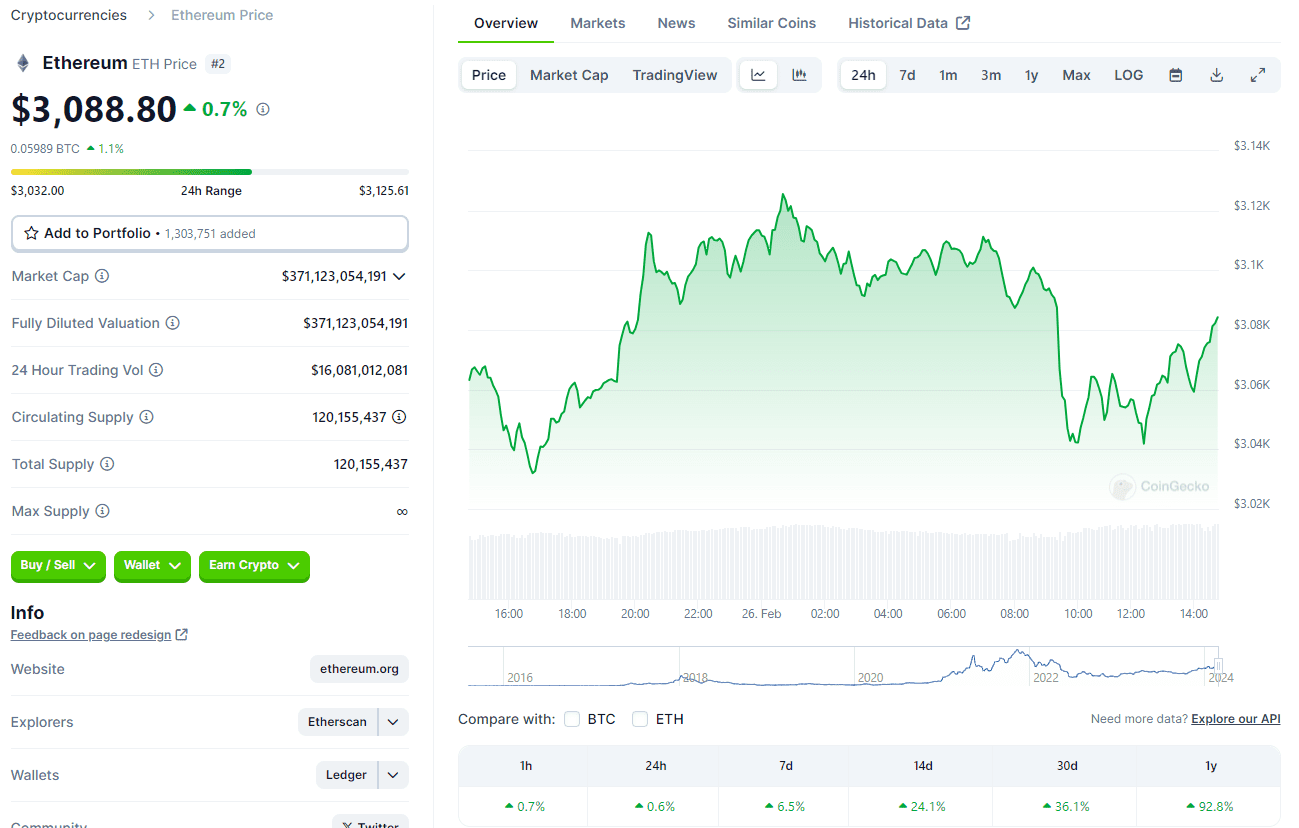 En el momento de redactar este artículo, Ethereum se cotiza a $3.088, manteniendo una tendencia al alza constante en el último mes, según datos de CoinGecko.