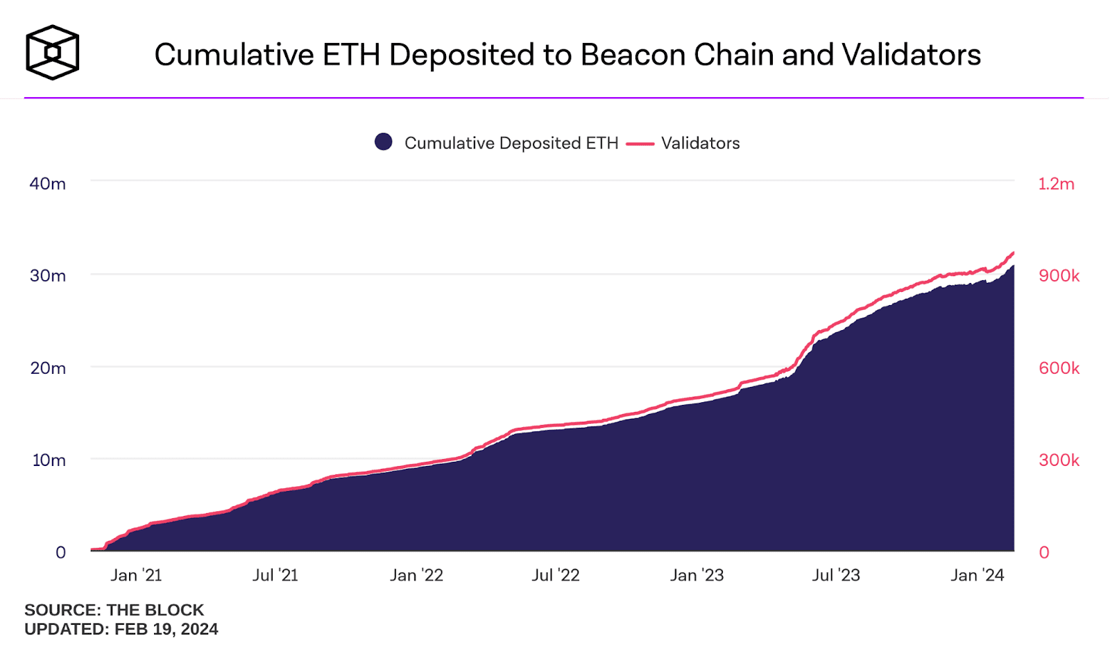 El número de ETH depositados en Beacon Chain y el aumento de nuevos validadores respaldan la robustez de la red.