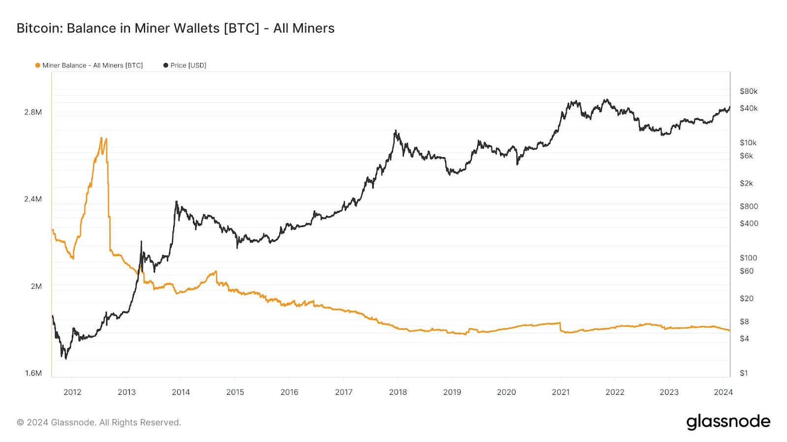 Tenencias de BTC de las billeteras de los mineros de Bitcoin.