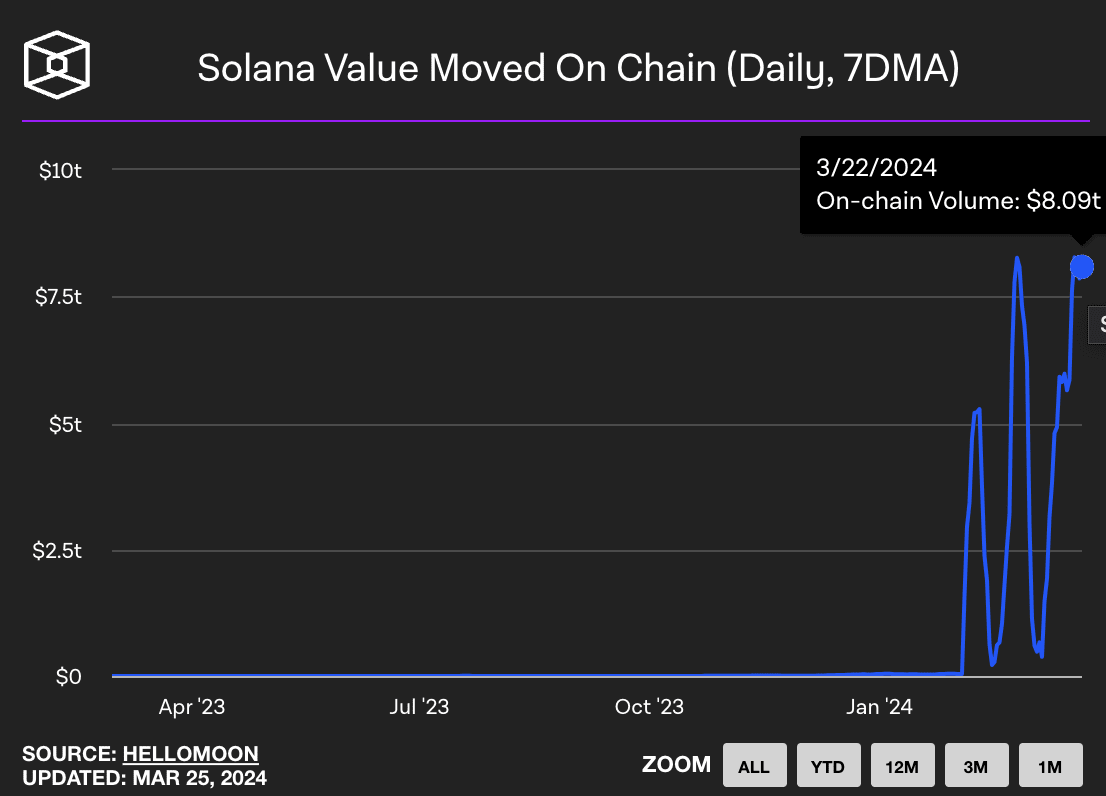 Valor movido en la red Solana en los últimos 7 días.