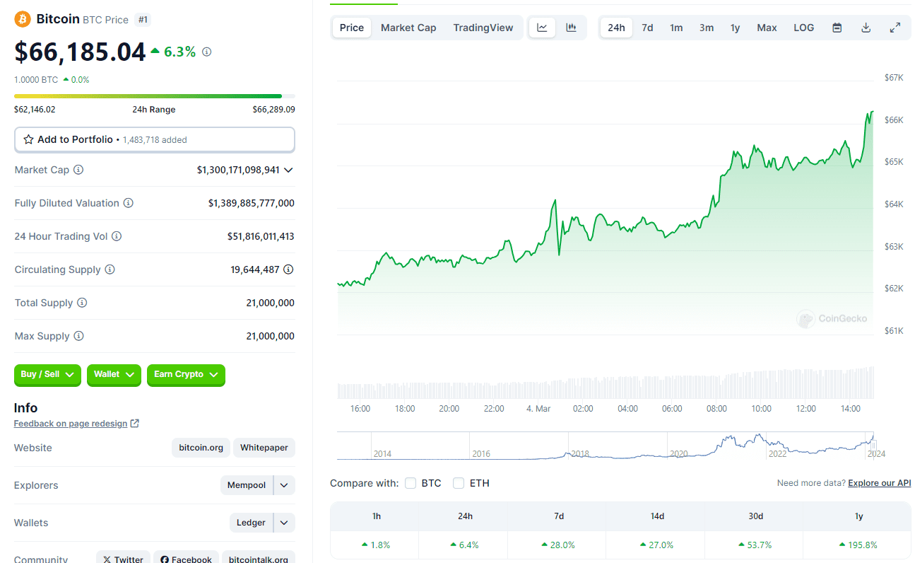 Precio de Bitcoin alcanzó nuevo máximo histórico.
