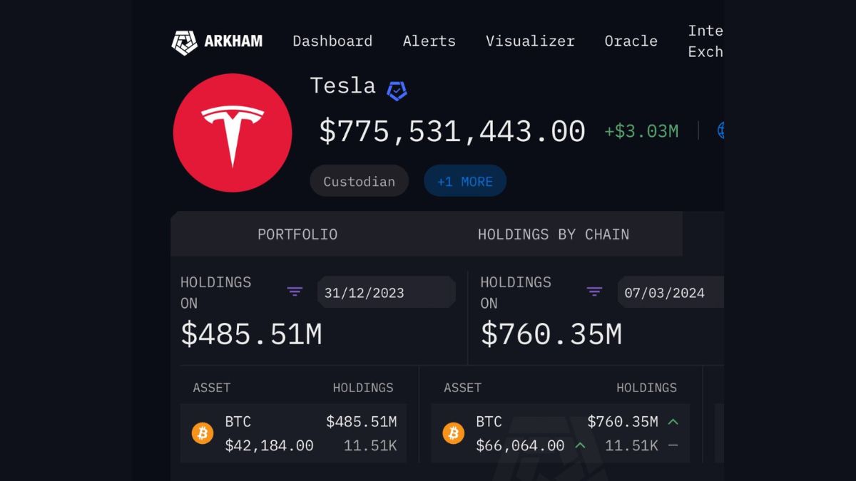 Arkham Intelligence ha revelado las ganancias de las tenencias de Bitcoin de las empresas insignia de Elon Musk, Tesla y SpaceX.