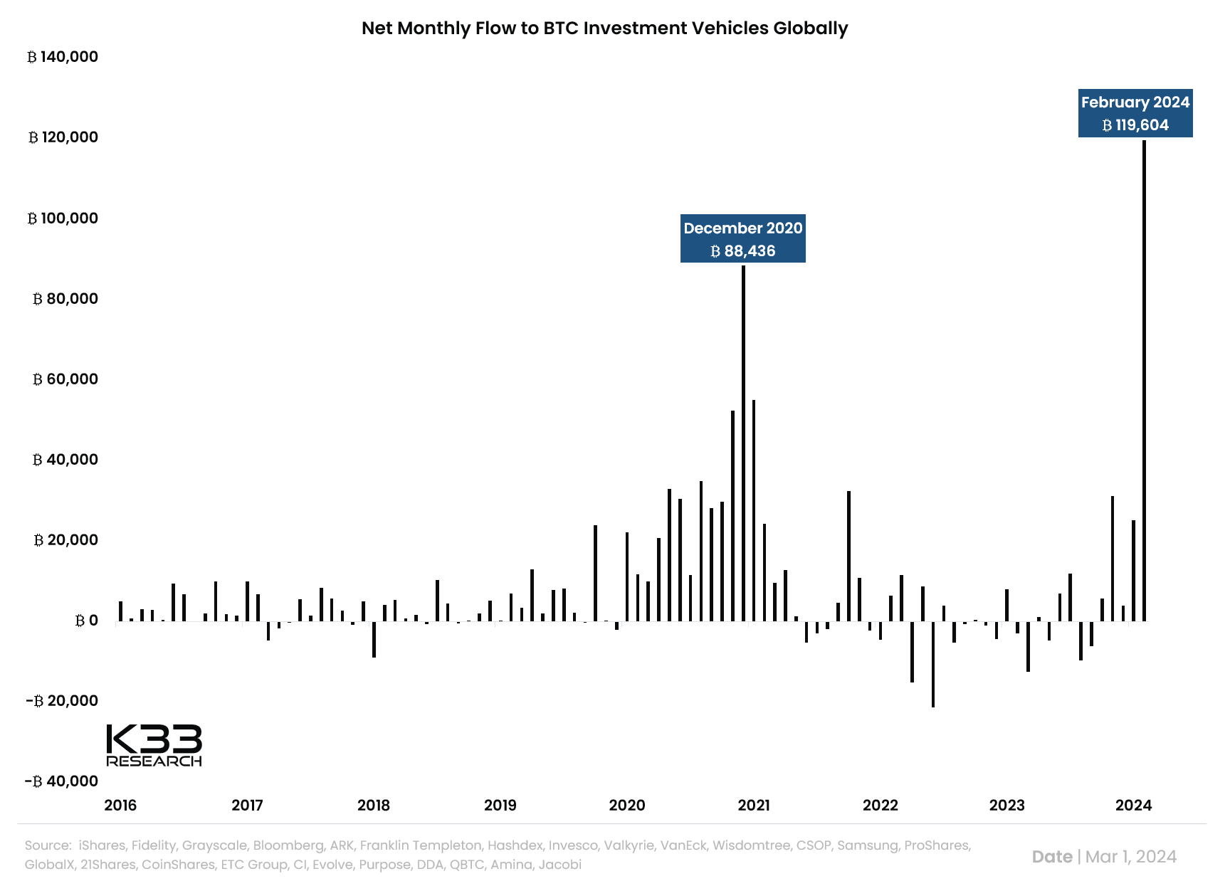 Flujo mensual neto hacia vehículos de inversión en bitcoin a nivel global.