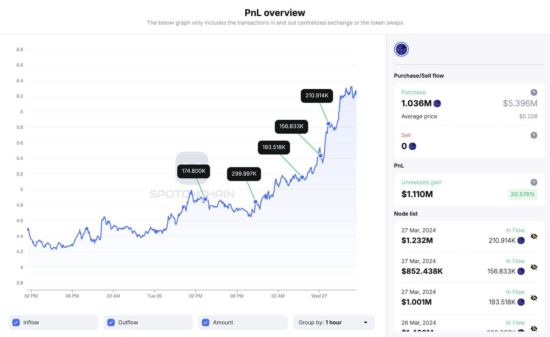 En apenas 10 días, ETHFI ha revolucionado el panorama de staking en Ethereum, experimentando un asombroso aumento de más de un 3.000%.