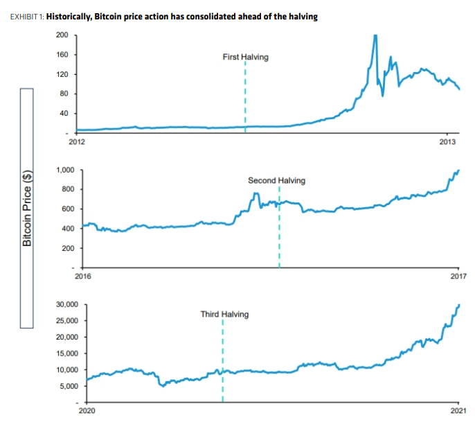 Acción del precio de bitcoin en torno al halving.