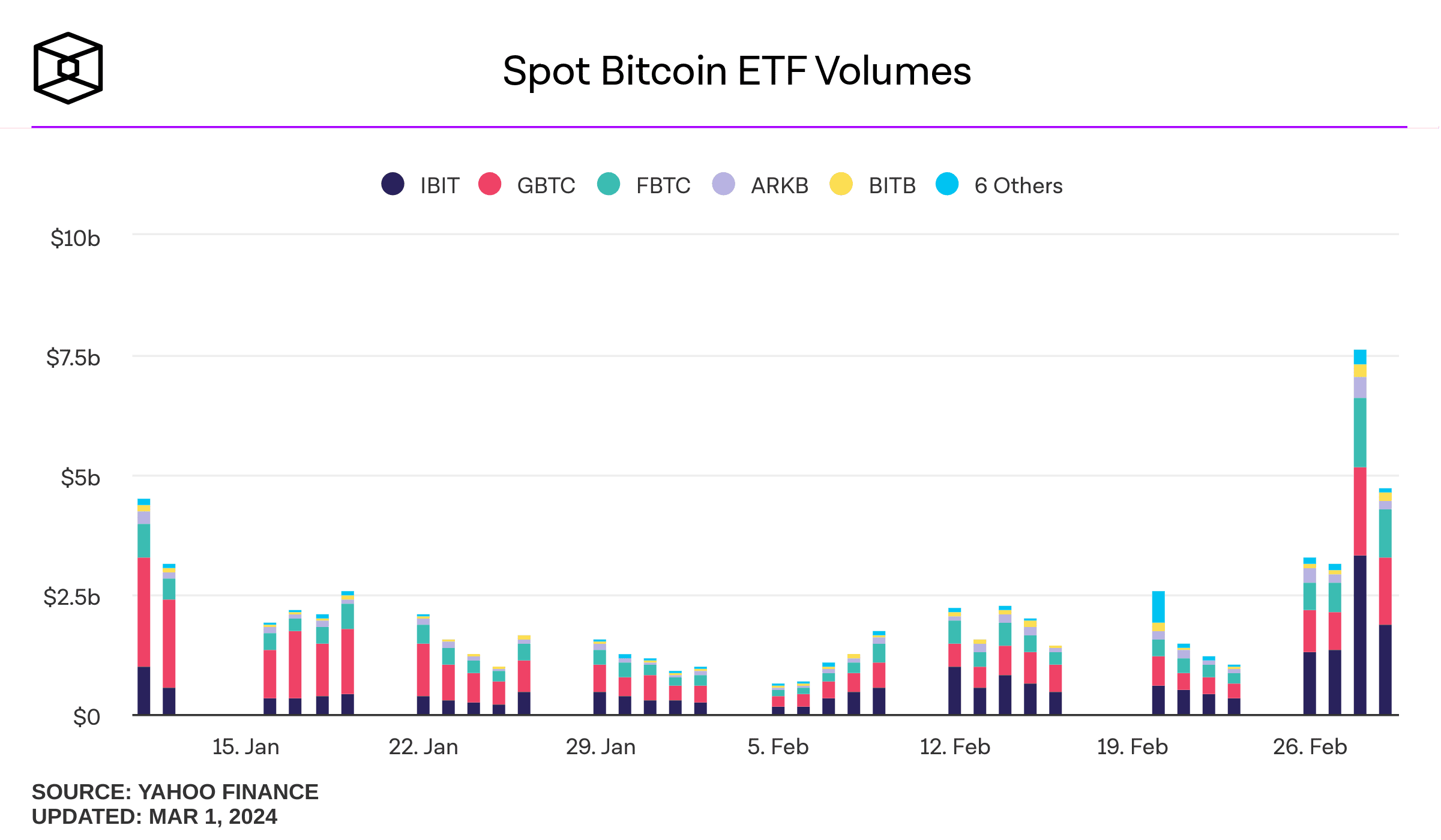 Volumen total de los ETF de bitcoin al contado.
