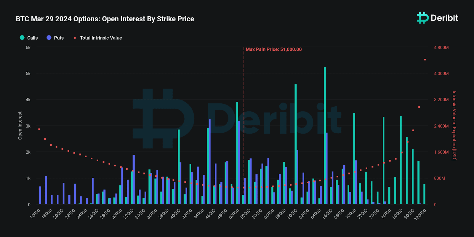 En menos de 21 horas, expirarán contratos de opciones sobre Bitcoin y Ethereum por valor de 15 mil millones de dólares en Deribit.