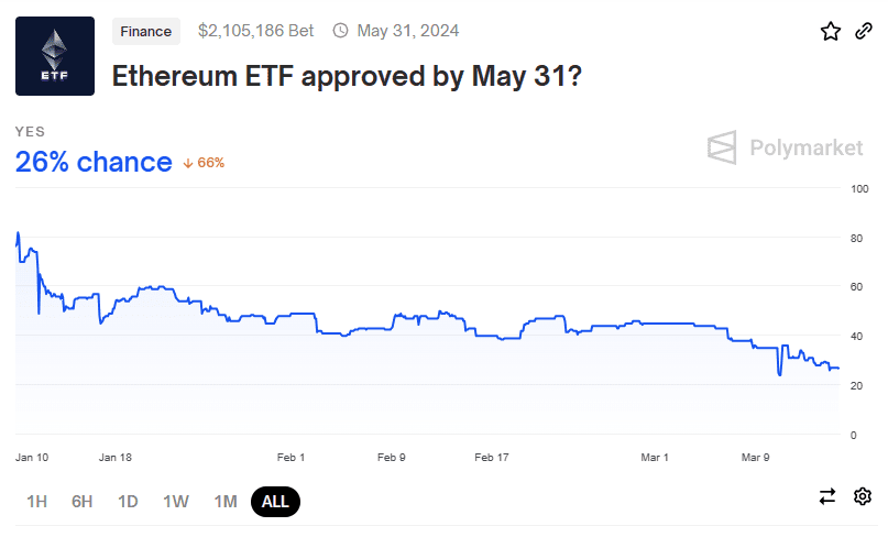 Las probabilidades de aprobación de un ETF de Ethereum para finales de mayo han sufrido un desplome notable.