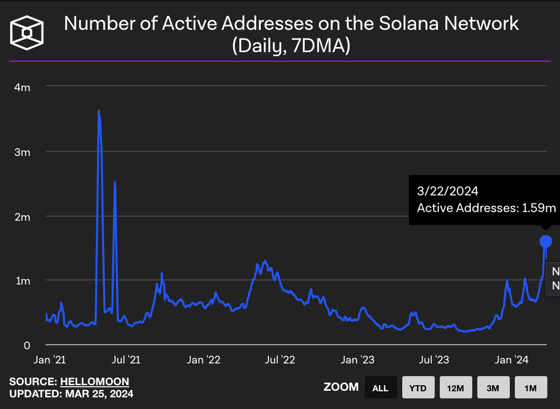 Número de direcciones activas diarias en la red Solana.