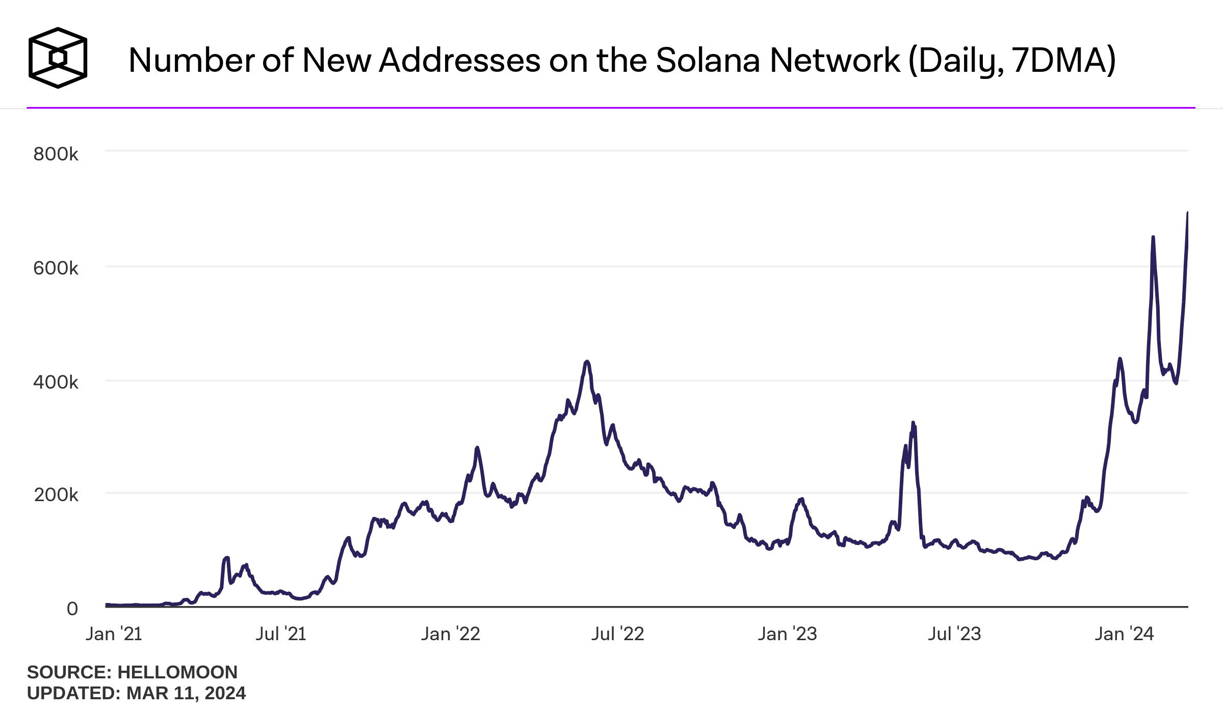 Según un reciente informe, Solana (SOL) ha alcanzado un nuevo máximo histórico de nuevas direcciones diarias creadas.
