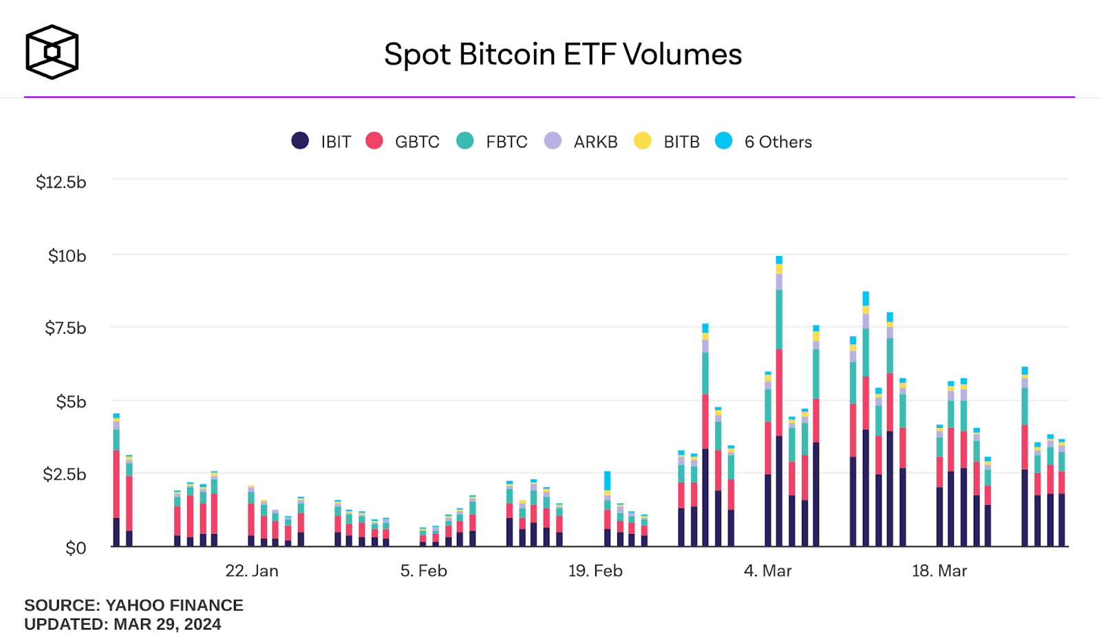 Desde su inicio el 11 de enero, los nueve ETF han experimentado un crecimiento exponencial, registrando una entrada de $287.7 millones en Bitcoin según datos proporcionados por Farside Investors.