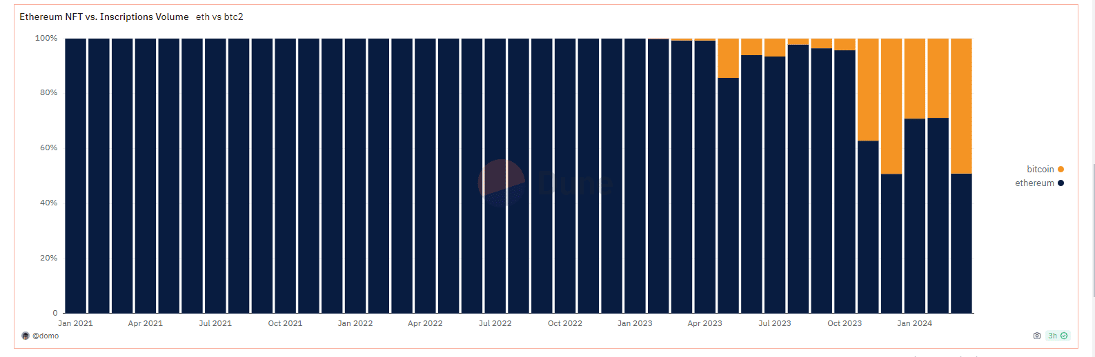 En una sorpresiva alza, el volumen de trading de los Ordinals ha alcanzado un nuevo pico el 3 de marzo, ascendiendo a los $51.14 millones.