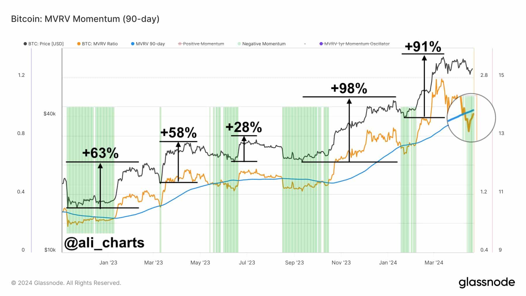 Ali Martínez, un experto en criptomonedas, señala que cuando el Índice MVRV de Bitcoin cae por debajo de su promedio de 90 días, se presenta una oportunidad favorable para comprar, con un historial de ganancias del 67% en el pasado.