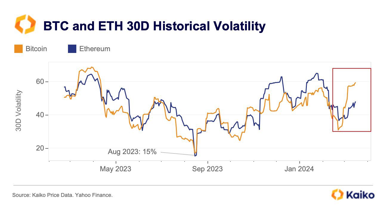  la volatilidad de 30 días de Bitcoin ha superado a la de Ethereum.