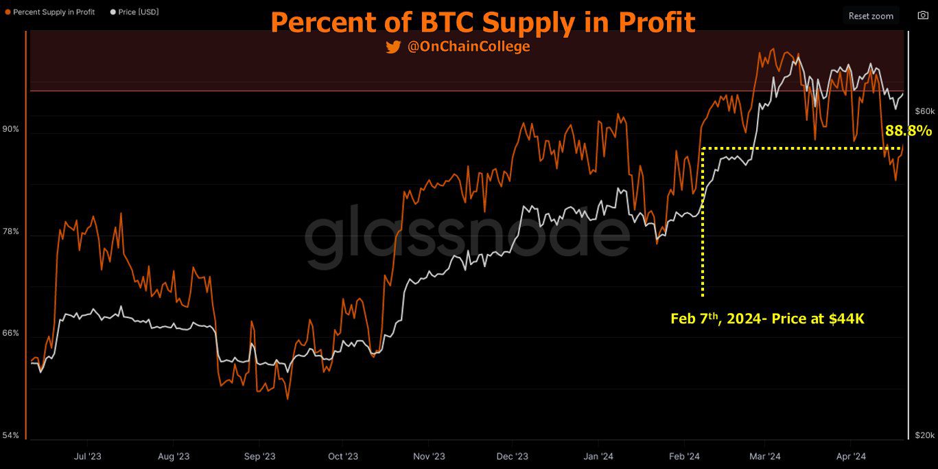 Datos recientes de la cadena de bloques revelan que el 88.8% del suministro de Bitcoin actualmente se encuentra en una posición rentable.