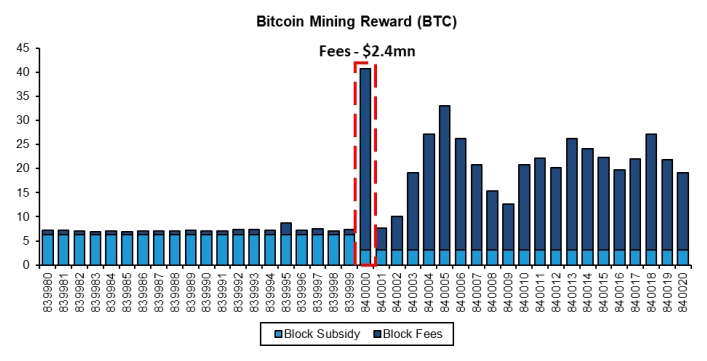 Recompensas por bloque de la minería de bitcoin.