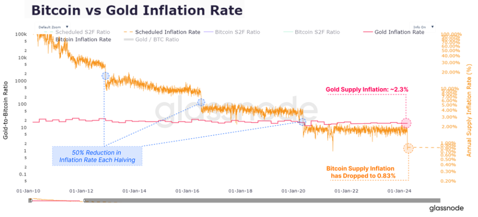 Analistas de Glassnode han destacado cómo la tasa de emisión de Bitcoin ha caído por debajo de la del oro por primera vez, marcando un momento crucial en la percepción de la escasez de estos activos.