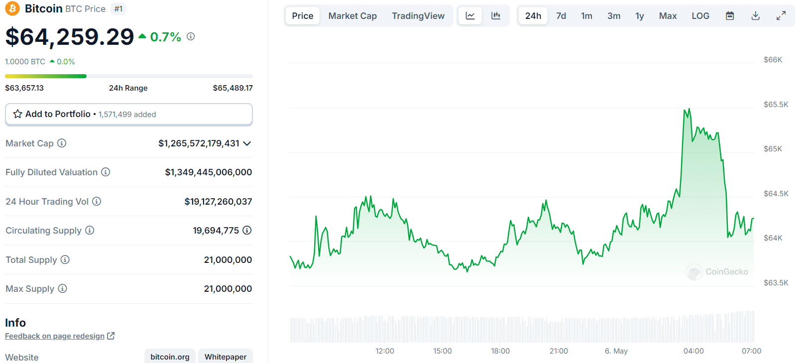 Precio actual de bitcoin.