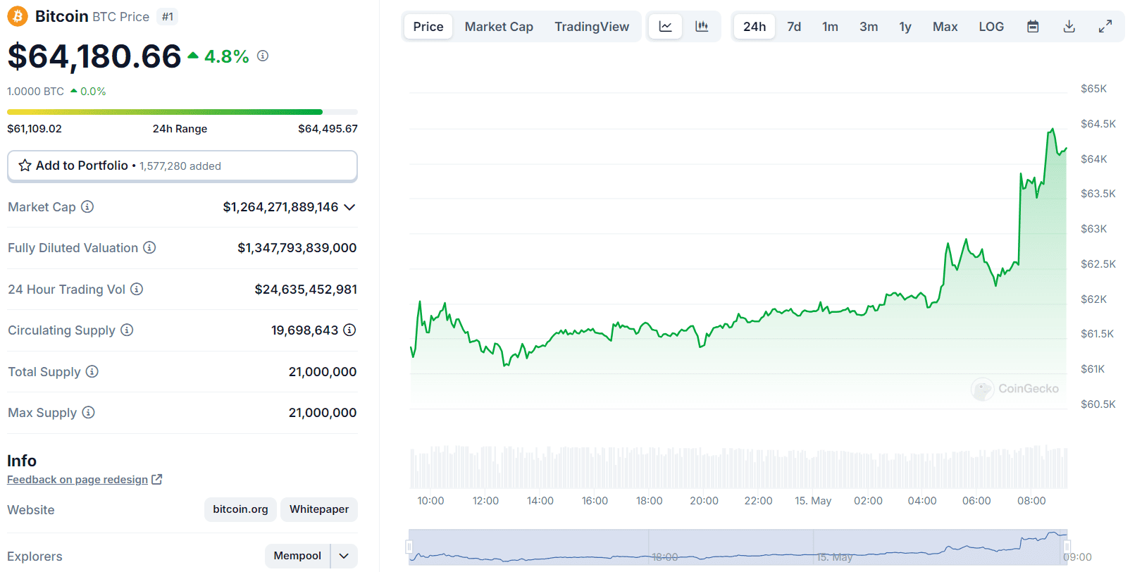 Gráfico del precio de Bitcoin.