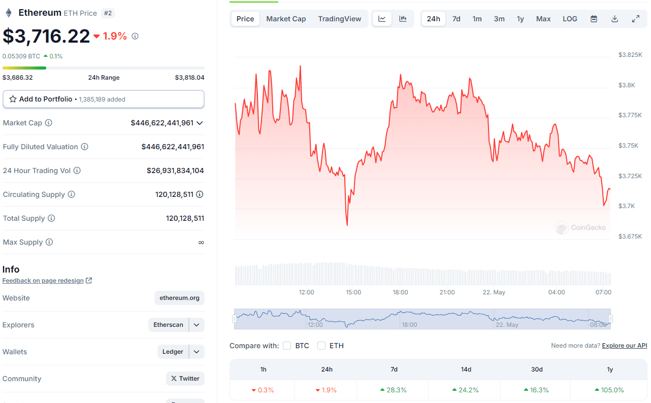 precio actual de Ethereum.