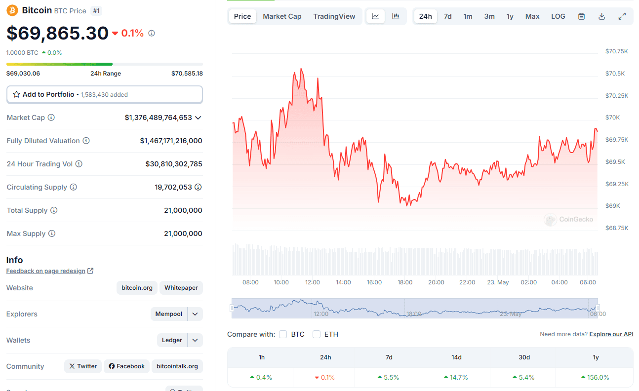 Gráfico del precio actual de Bitcoin.