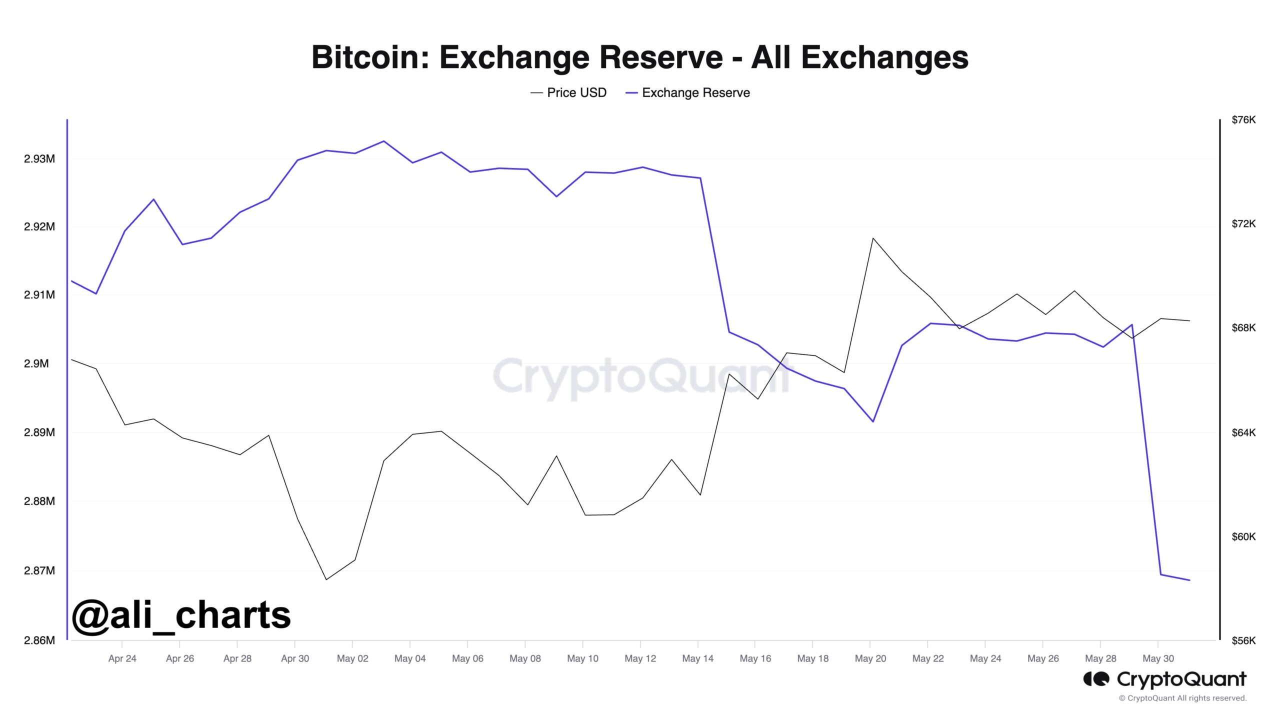 Retiros de Bitcoin (BTC) de exchanges centralizados.