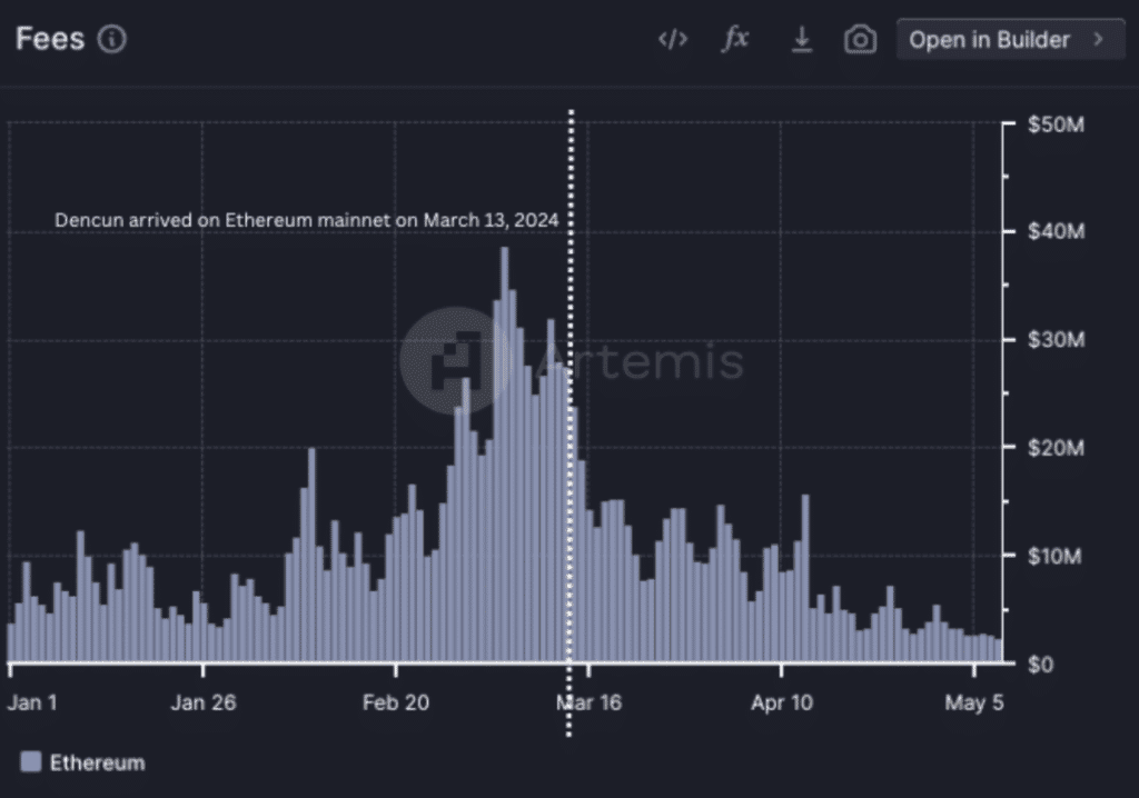 Cantidad de tarifas que los usuarios finales han pagado para realizar transacciones en Ethereum se ha desplomado desde marzo.