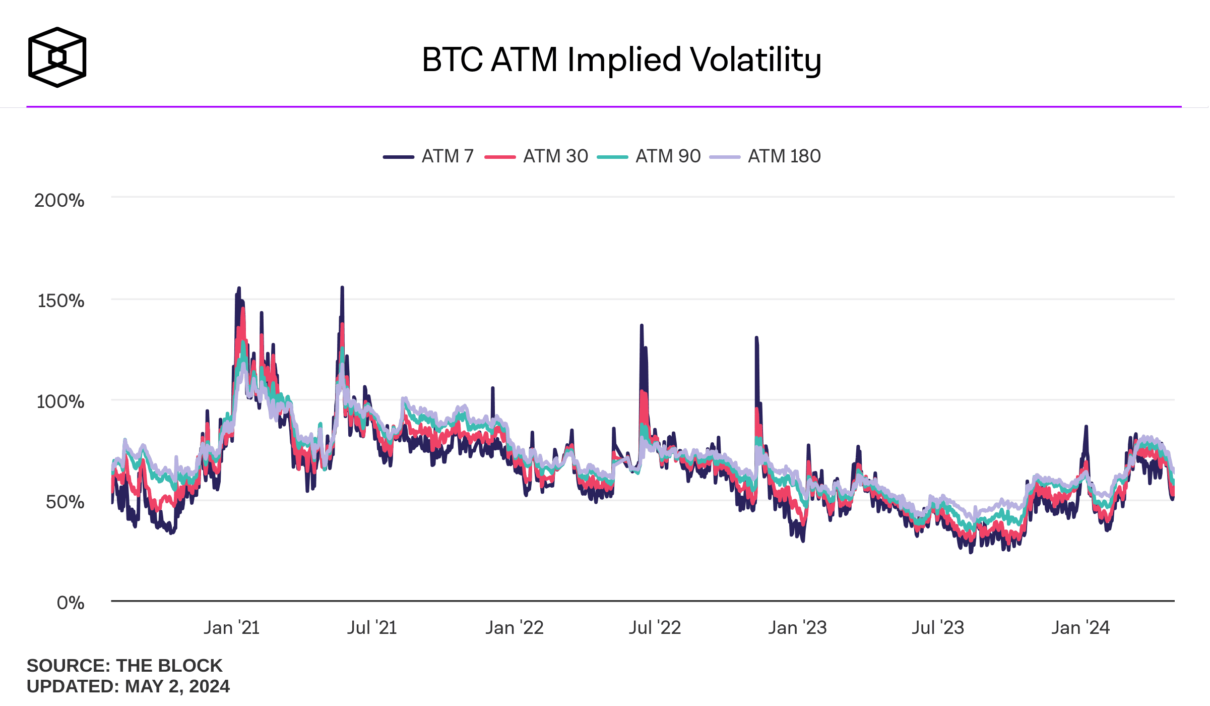 Los operadores de derivados de Bitcoin se preparan para un verano tranquilo, según un analista, con la volatilidad implícita de las opciones de Bitcoin y Ethereum mostrando una clara tendencia a la baja.