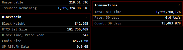 Red Bitcoin ha alcanzado los mil millones de transacciones.