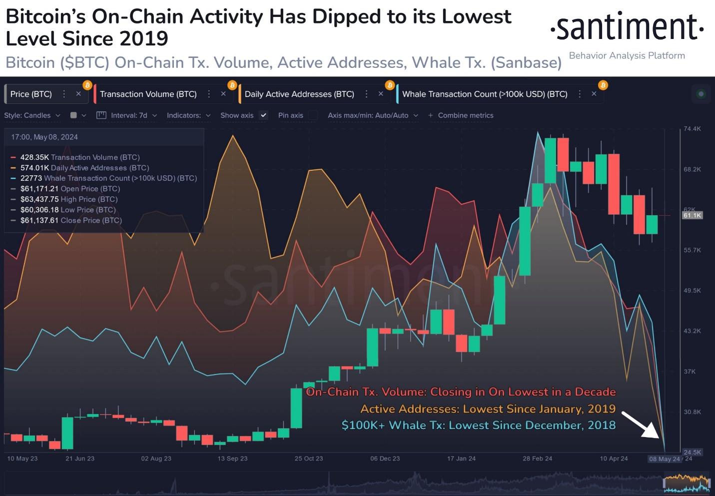  la actividad On-Chain de Bitcoin ha caído a mínimos históricos en los dos meses posteriores a su máximo histórico.