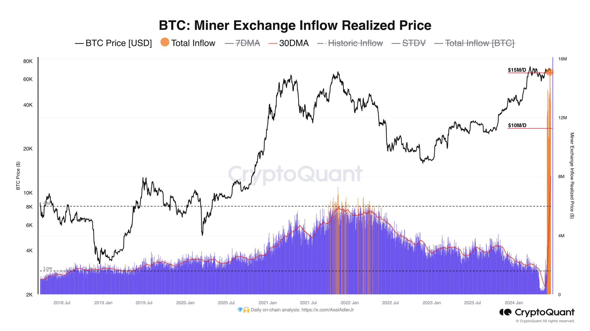 Entradas de Bitcoin en exchanges por parte de los mineros.