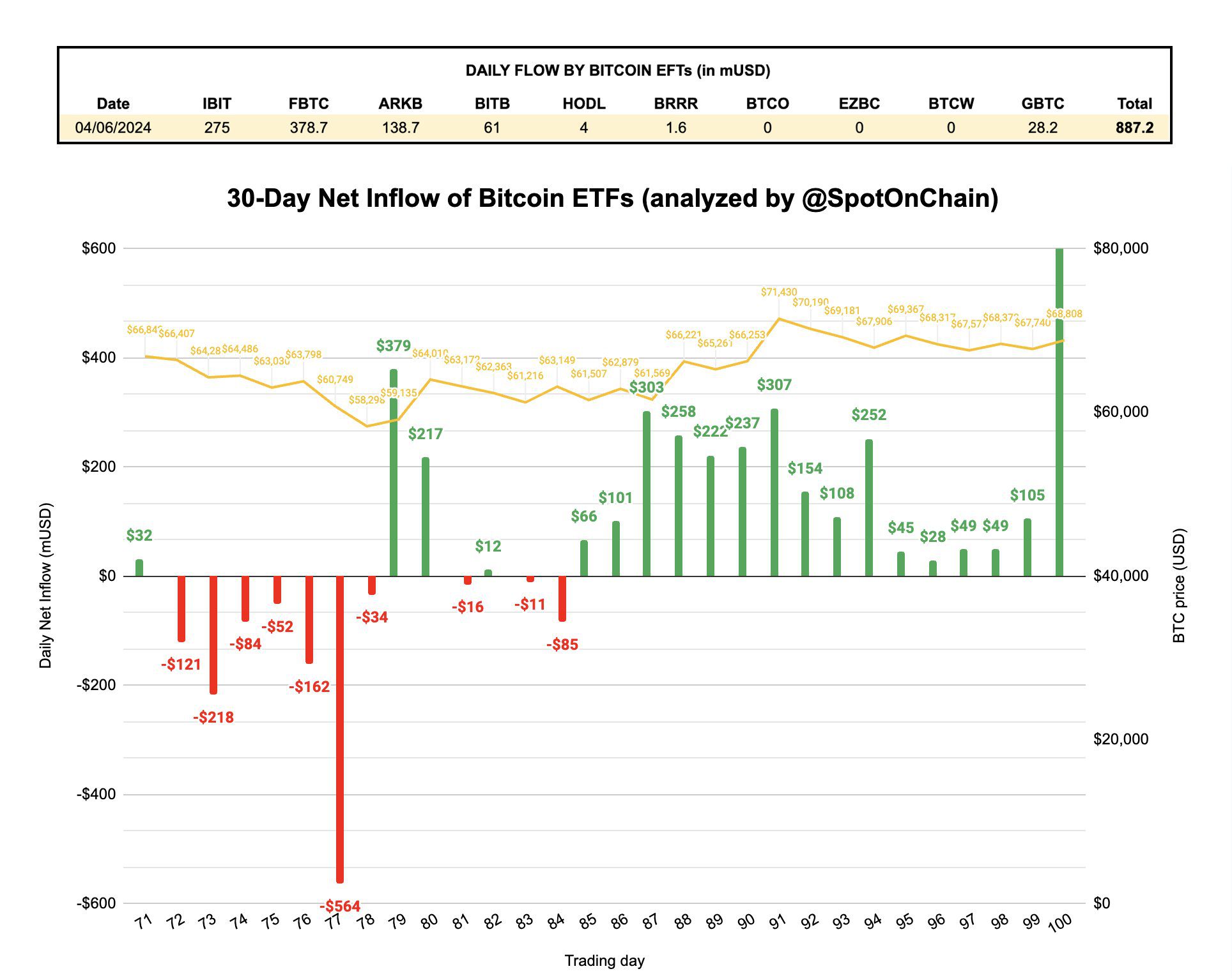 Entradas netas diarias de los ETF de bitcoin al contado.