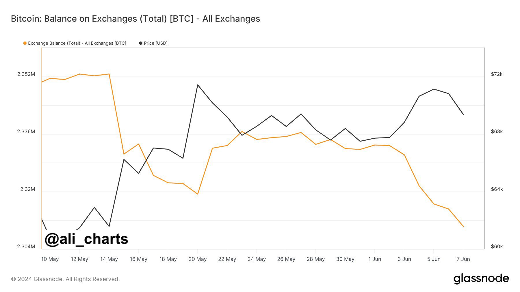 Bitcoins (BTC) retirados de exchanges en la última semana.