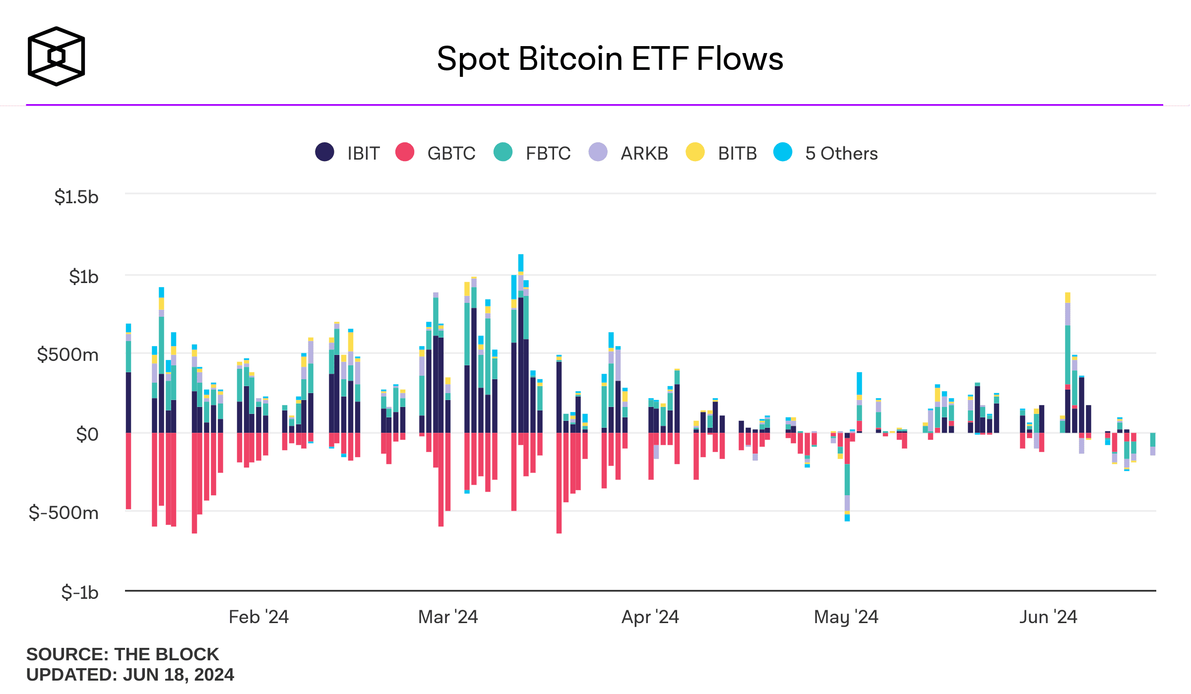Flujos de entrada y salida de dinero de los ETF de Bitcoin al contado.