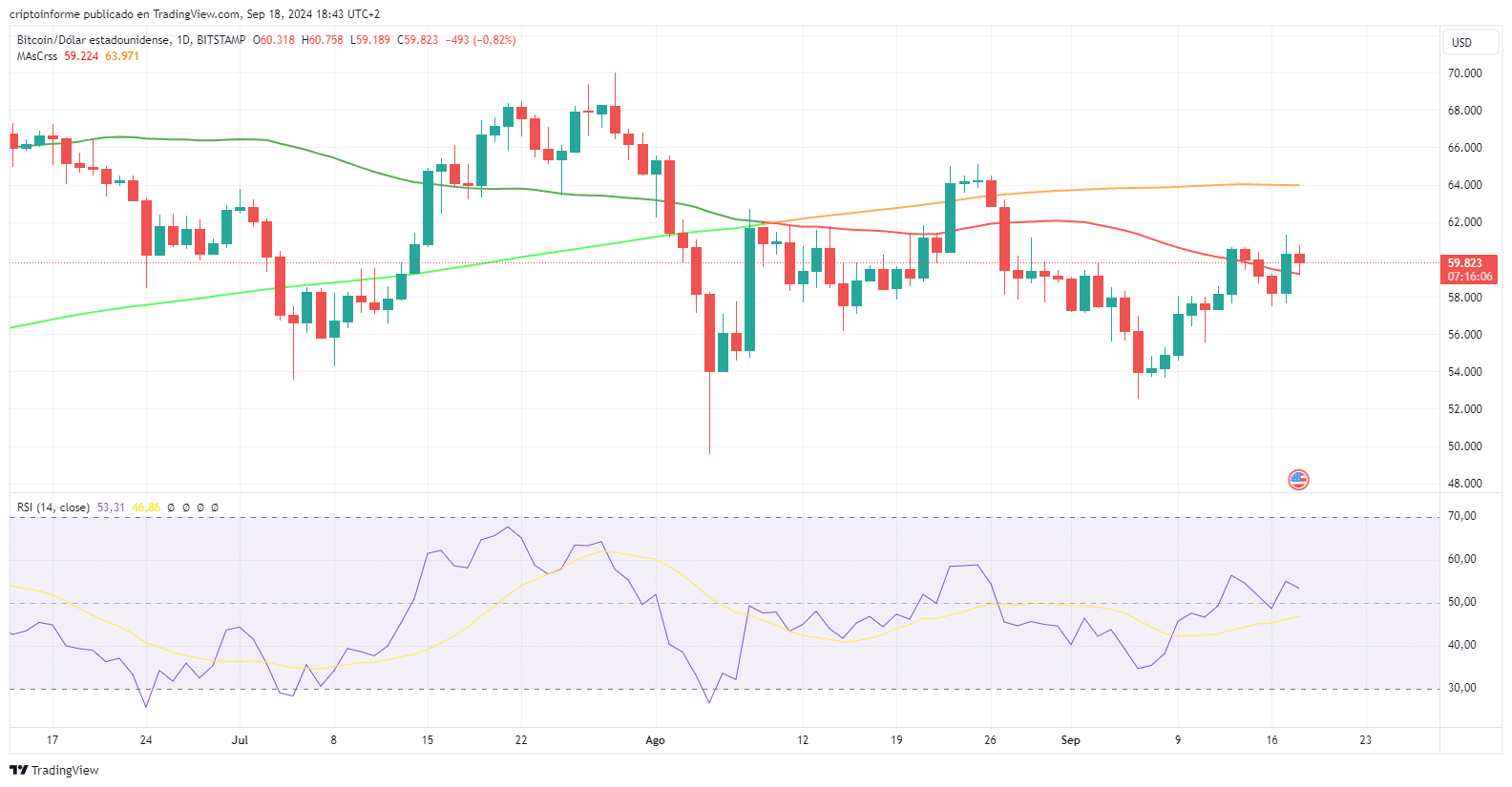 Gráfico del precio de BTC.