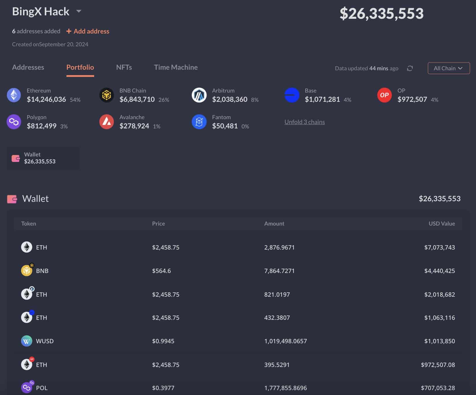 Una de las empresas de seguridad blockchain, PeckShield, fue fundamental en la identificación de un monedero de Ethereum vinculado al hackeo, que recibió USD 26.7 millones en activos de BingX.