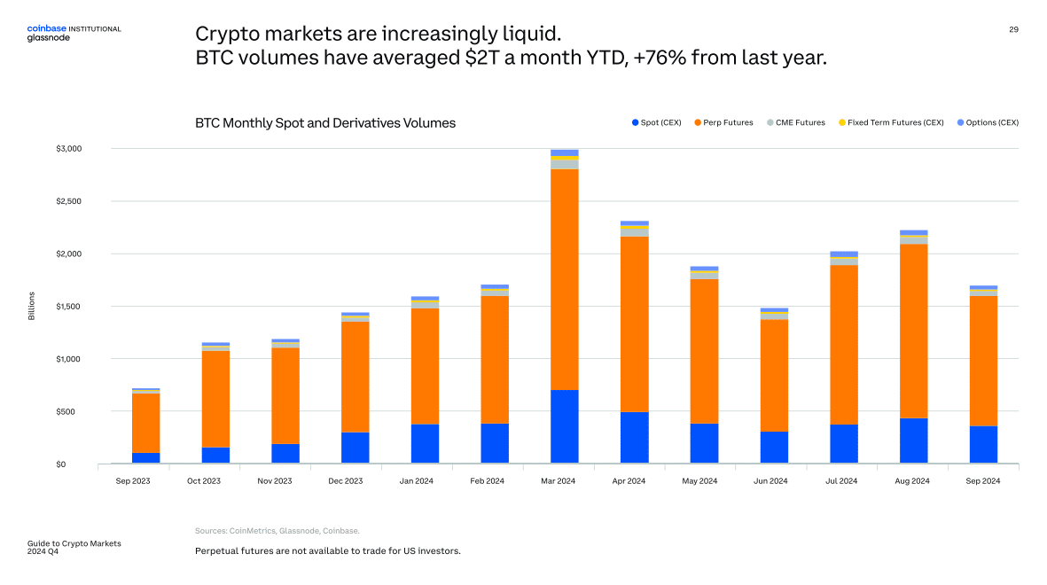 De acuerdo con un informe conjunto de Coinbase Institutional y Glassnode, el Volumen de trading mensual de bitcoin han promediado $2 billones en lo que va del año, reflejando un notable aumento del 76% en comparación con el año anterior.
