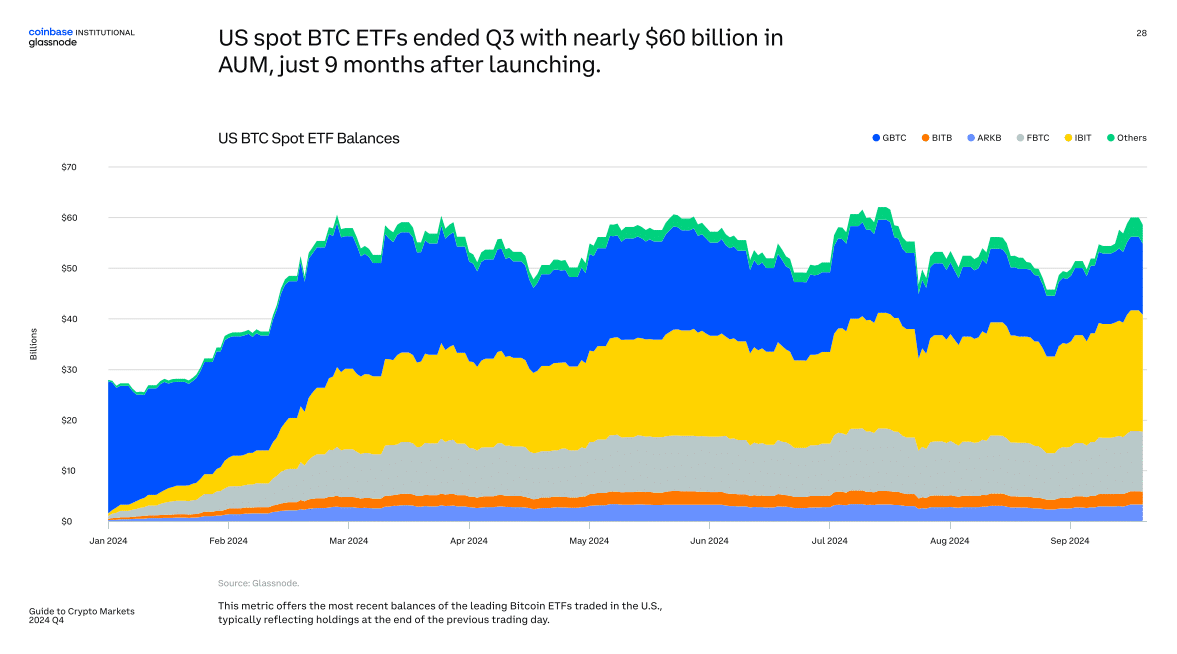 Los ETF de BTC al contado de EE. UU. finalizaron el tercer trimestre con casi USD 60 mil millones en activos bajo gestión, solo 9 meses después de su lanzamiento.
