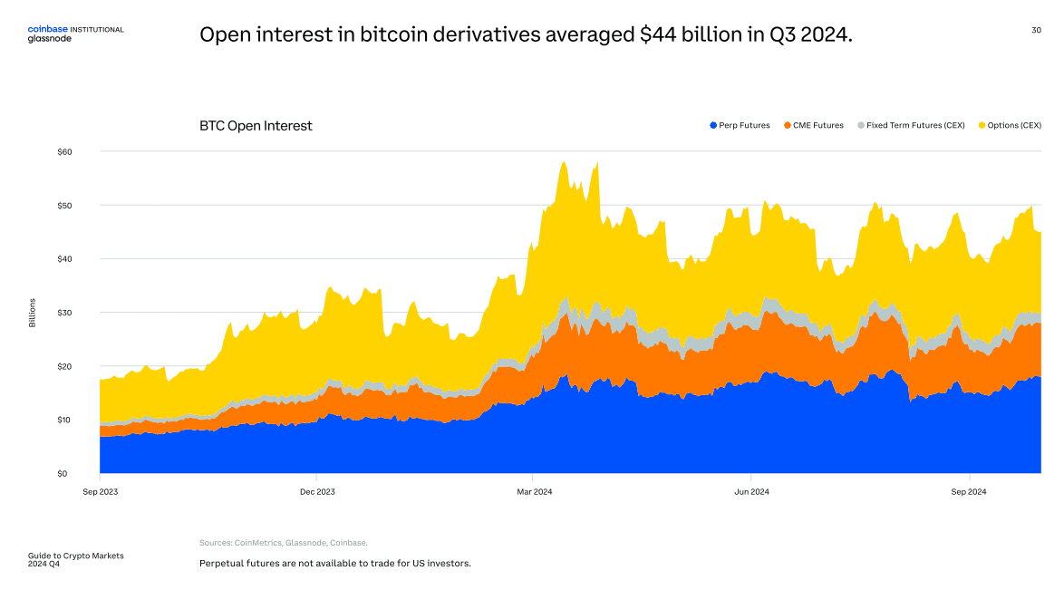 El interés abierto en los derivados de bitcoin promedió $44 mil millones en el tercer trimestre de 2024.