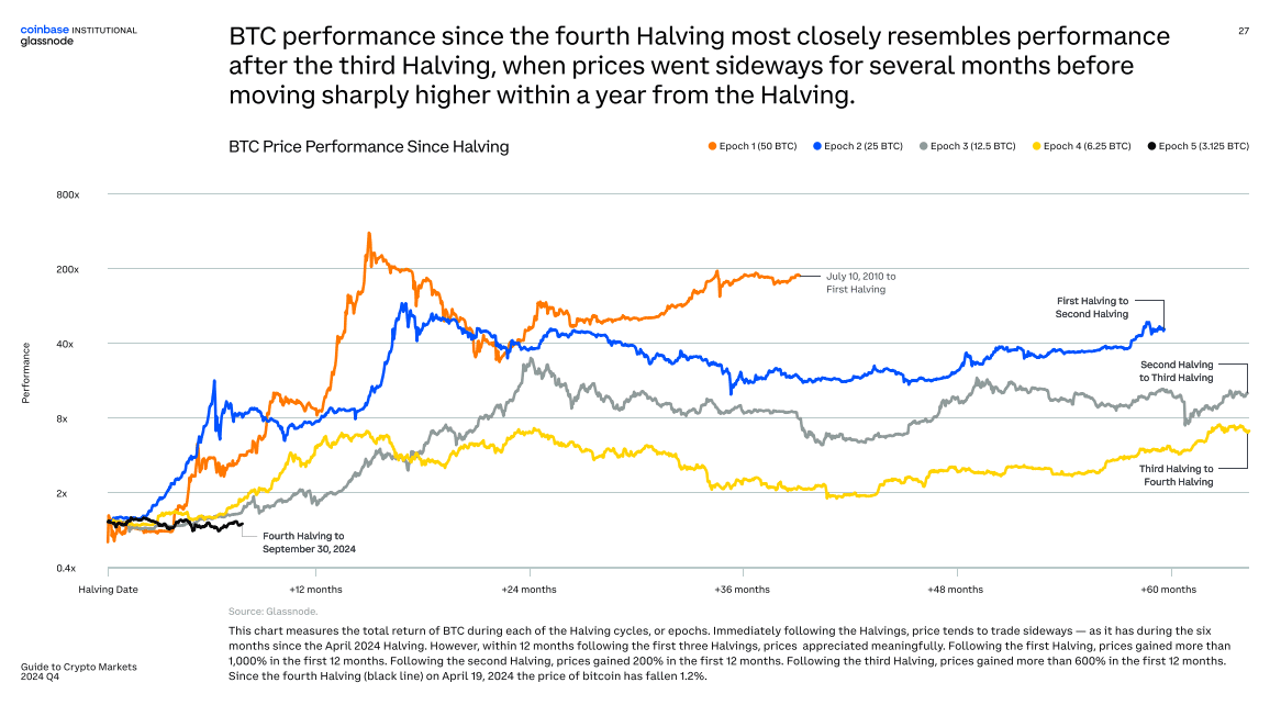 BTC performance since the fourth Halving most closely resembles performance
after the third Halving, when prices went sideways for several months before
El rendimiento de BTC desde el cuarto Halving se asemeja más al rendimiento posterior al tercer Halving, cuando los precios se mantuvieron estables durante varios meses antes de subir bruscamente un año después del Halving.