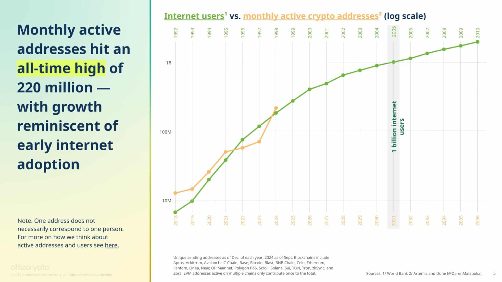 Según el informe State of Crypto 2024, a16z reveló que 220 millones de direcciones de criptomonedas estuvieron activas en septiembre de 2024. Esta cifra ha crecido drásticamente desde 2023, cuando el número de direcciones activas era significativamente menor.