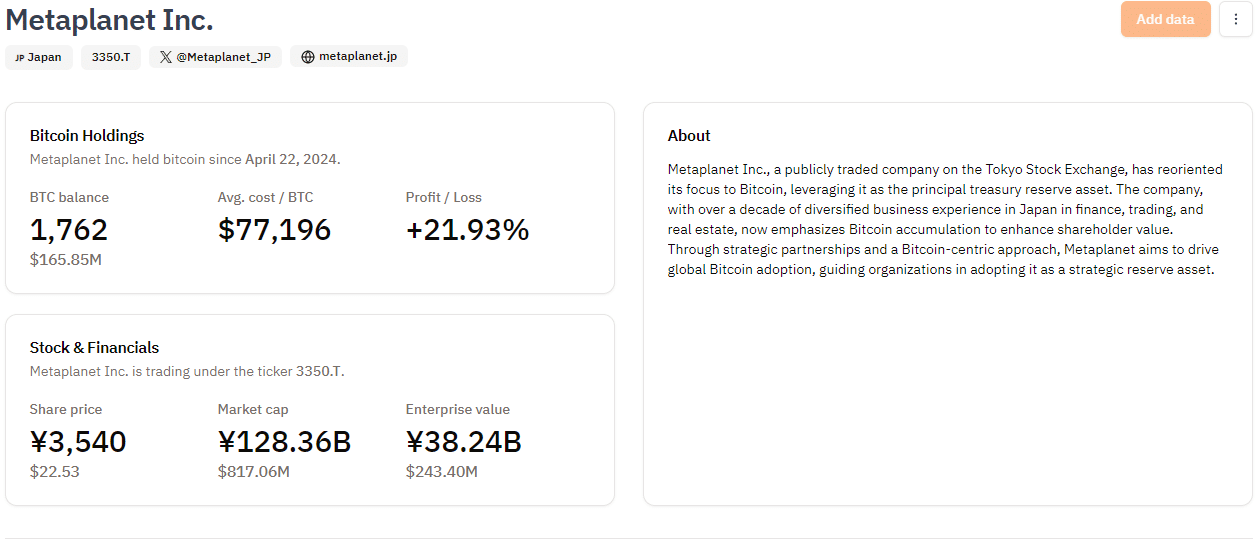 En su más reciente movimiento, Metaplanet adquirió 619.7 BTC, invirtiendo aproximadamente $61 millones.