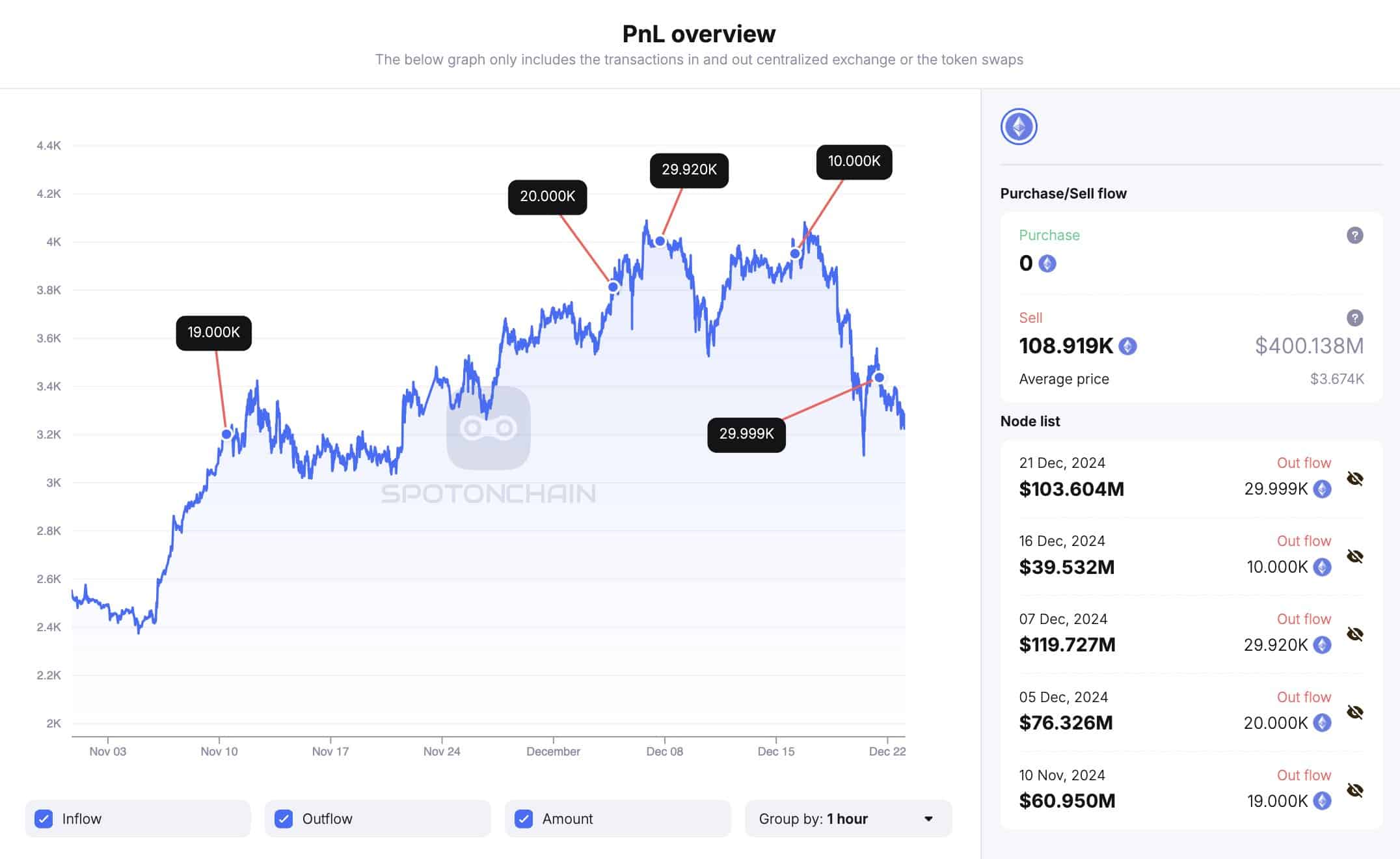 Según datos de Spot On Chain, el empresario transfirió un total de 108.919 ETH, valorados en aproximadamente $400 millones, a HTX (anteriormente Huobi).