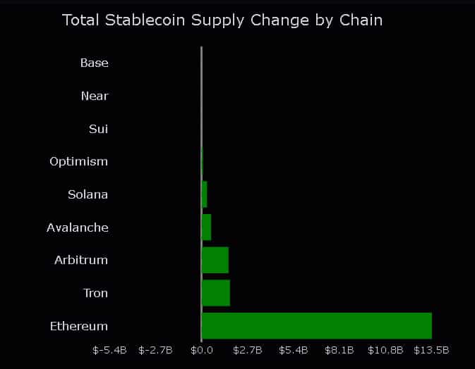 De acuerdo con los últimos datos de Tie Terminal, hasta el 20 de diciembre de 2024, el valor total de stablecoins bloqueadas en las soluciones de capa 2 de Ethereum alcanzó los $13.500 millones.