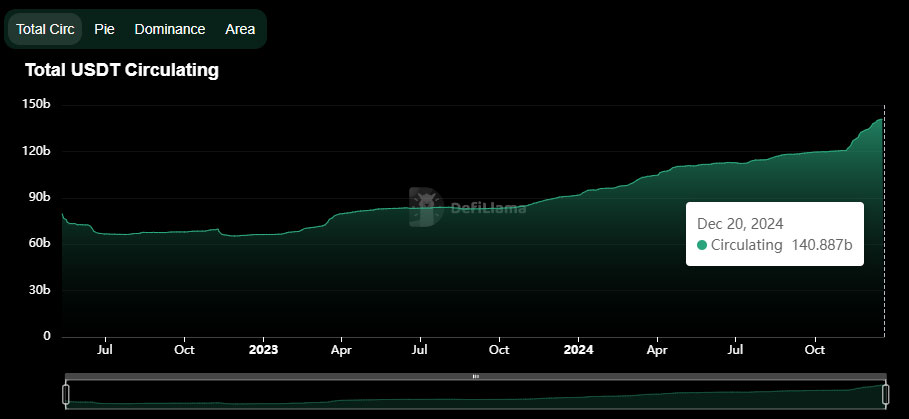Tether (USDT) comenzó el año con una capitalización de $91.700 millones y, para el 19 de diciembre, alcanzó los $140.000 millones.