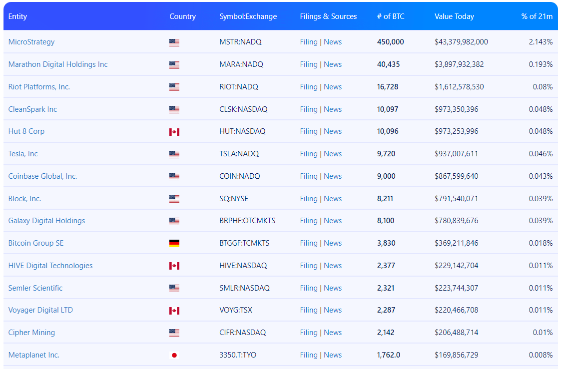 Según datos de BitcoinTreasuries.com, Semler Scientific ocupa el puesto 12 entre las empresas públicas con mayores reservas de bitcoin.