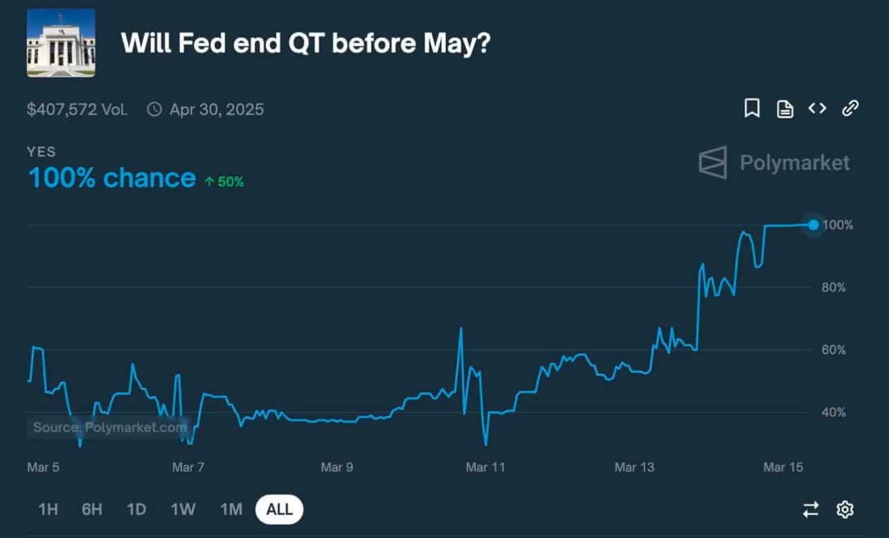 Según Polymarket, la probabilidad de que la Reserva Federal finalice su política de Ajuste Cuantitativo (QT) antes de mayo ha aumentado al 100%, reflejando un cambio drástico en las expectativas del mercado.