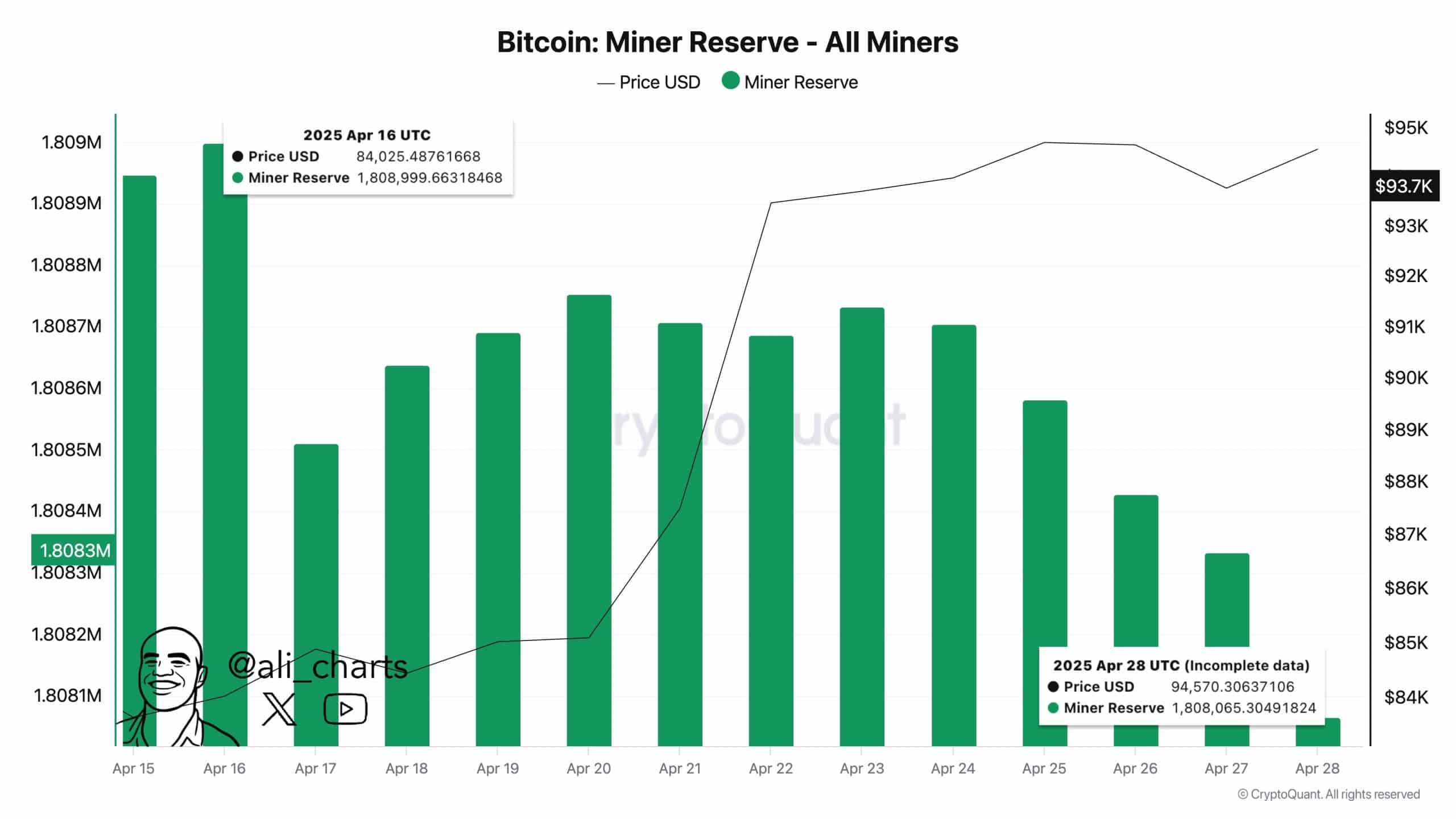 Según el analista cripto Ali Martinez, en las últimas dos semanas se han vendido más de 943 BTC, valorados en unos $850 millones.